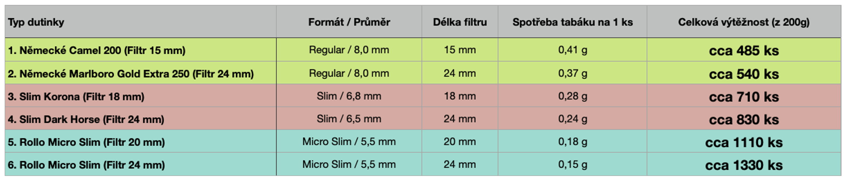 spotřeba v dutinkách